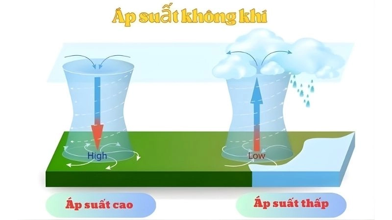 Áp suất không khí là lực mà không khí trong khí quyển tác động lên bề mặt Trái Đất