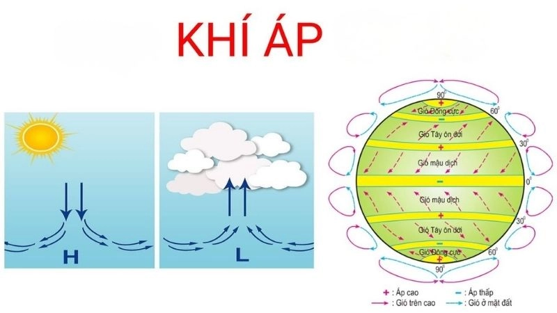 Khí áp chính là tên gọi khác của áp suất không khí