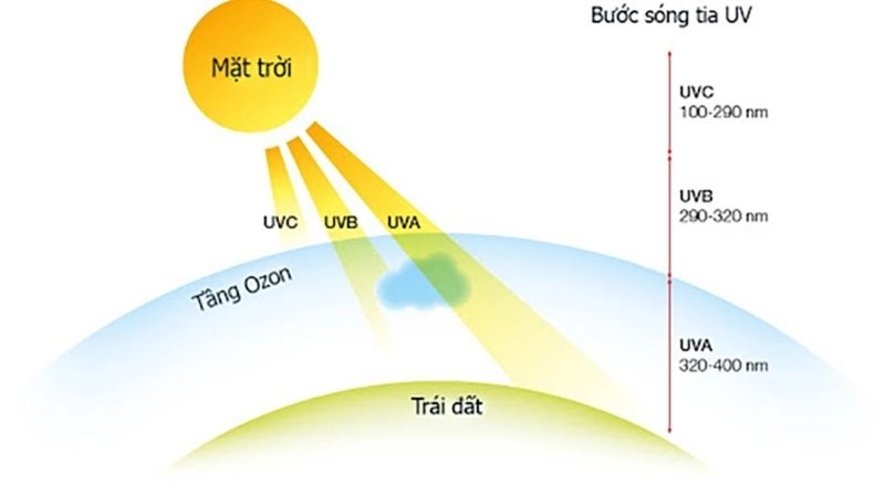 Chỉ số UV giúp hiểu rõ UV là gì trong thời tiết nắng