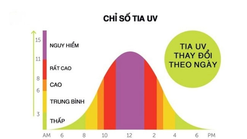 Chỉ số UV cao phản ánh bức xạ tia cực tím mạnh