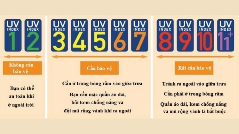 Mức UV được đo lường thông qua chỉ số UV hàng ngày