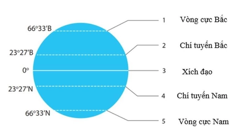 Chí tuyến nam đánh dấu ranh giới hấp thụ nhiệt lớn