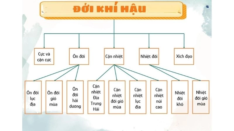 Đới khí hậu là vùng có đặc trưng thời tiết giống nhau