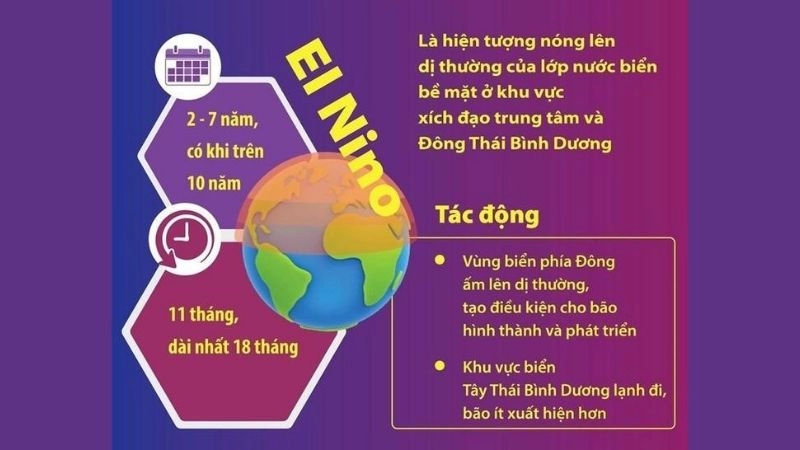 Chu kỳ el niño diễn ra không đều và khó dự báo chính xác