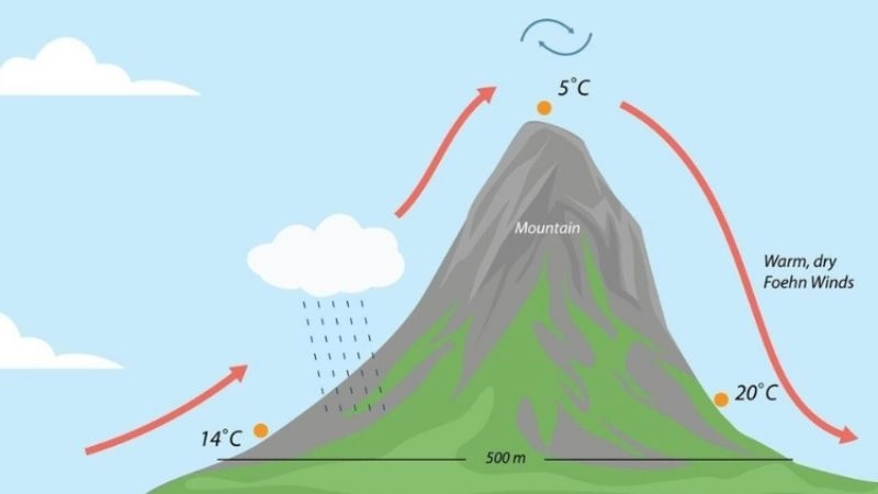 Nhiệt độ tăng nhanh chóng khi chịu tác động của gió Foehn
