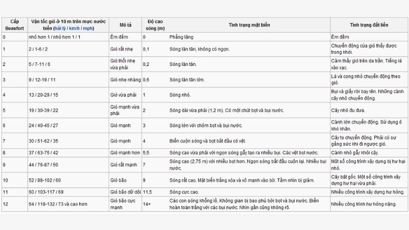 Thang đo Beaufort được dùng để đánh giá mức độ gió mạnh