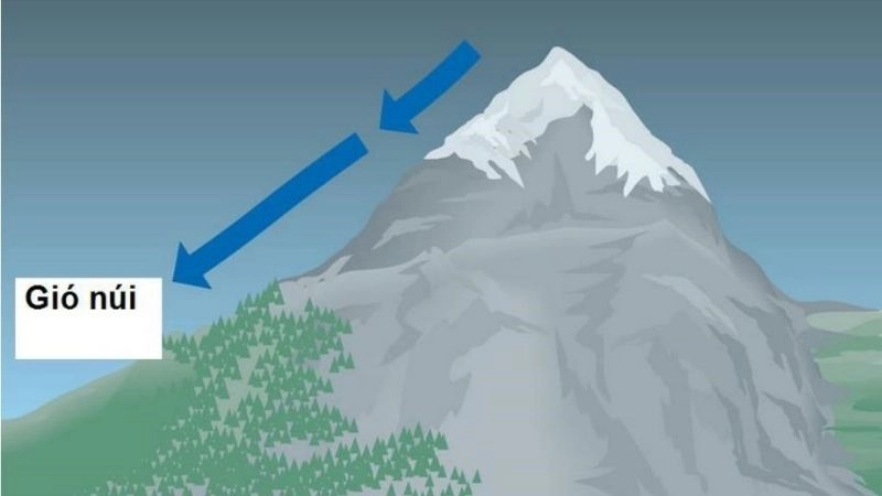 Gió núi là luồng gió thổi từ sườn núi xuống thấp