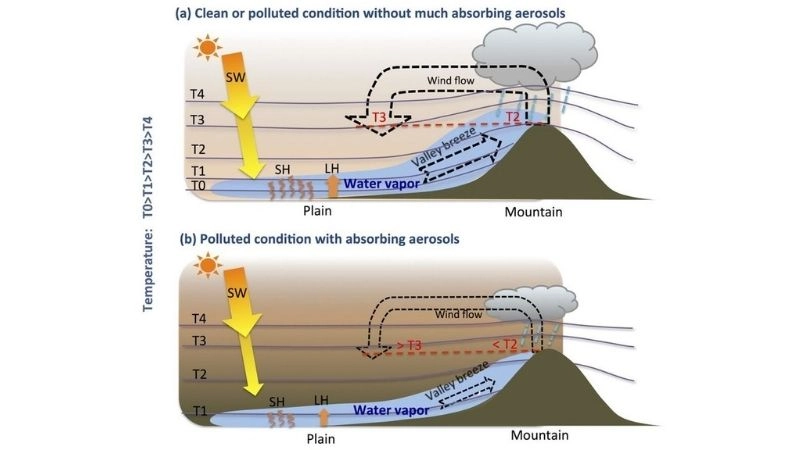 Áp suất chênh lệch giữa đỉnh và chân núi tạo gió núi