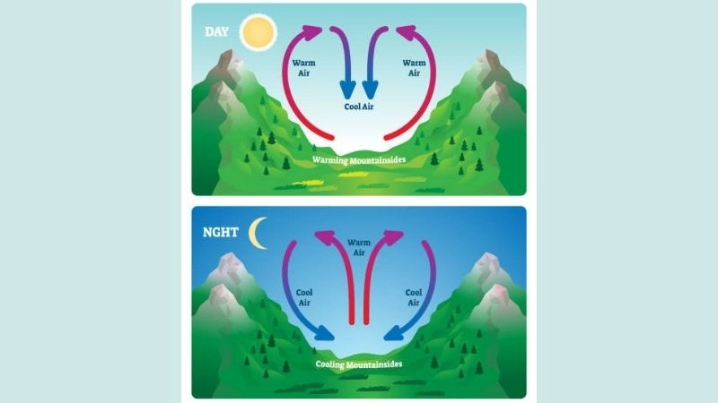 Gió thung lũng là luồng gió di chuyển dọc theo sườn núi