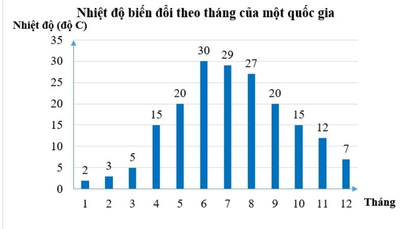 Nhiệt độ trung bình phản ánh xu hướng Nhiệt độ dài hạn của khu vực