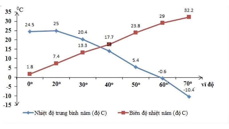 Biên độ nhiệt là chênh lệch cực đại cực tiểu trong thang Nhiệt độ