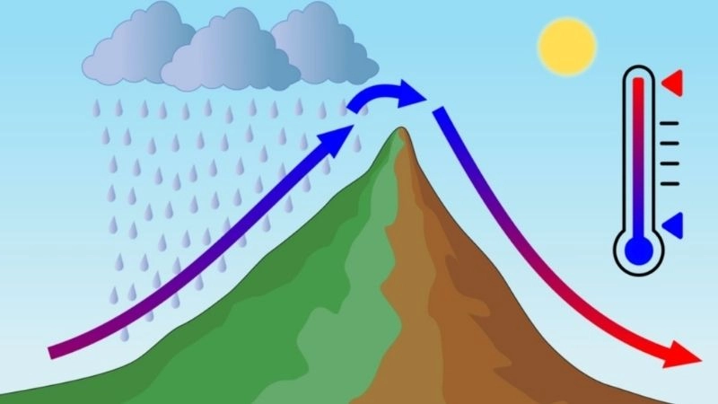 Phân kỳ gió là hiện tượng gió tỏa ra theo nhiều hướng