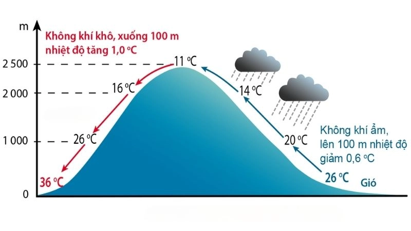 Sự phân tán không khí xảy ra mạnh khi có phân kỳ gió
