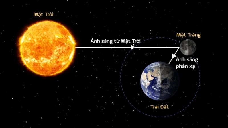 Nhiệt độ bề mặt thay đổi theo mức phản xạ ánh sáng