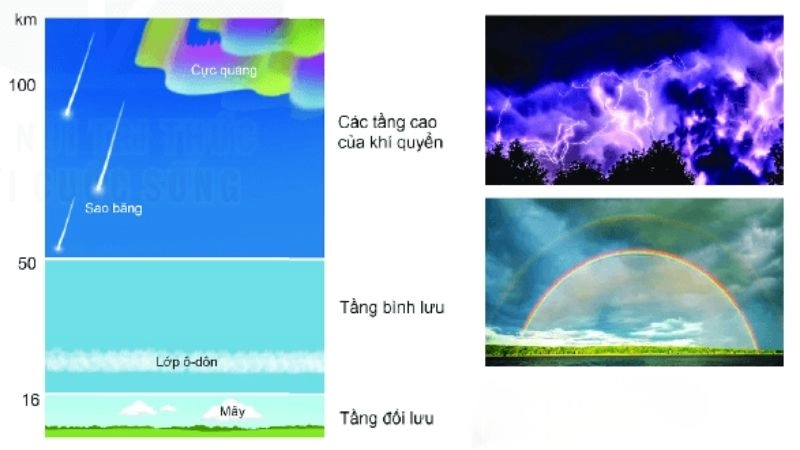 Tầng bình lưu là lớp khí quyển ổn định phía trên đối lưu
