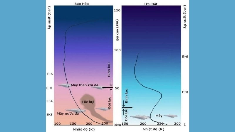 Đặc điểm tầng bình lưu thể hiện tính ổn định khí quyển