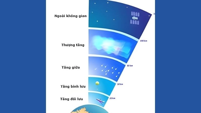 Ngoại quyển nằm ở vị trí tương ứng với tầng ngoài khí quyển