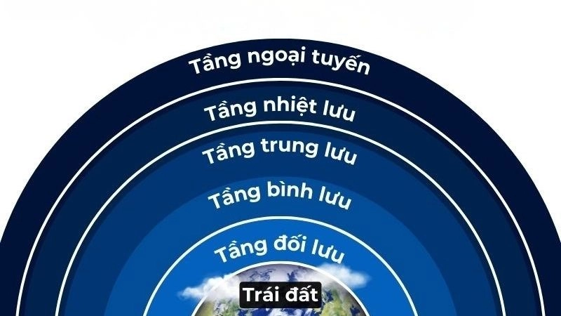 Tầng trung lưu là lớp khí quyển nằm trên tầng bình lưu