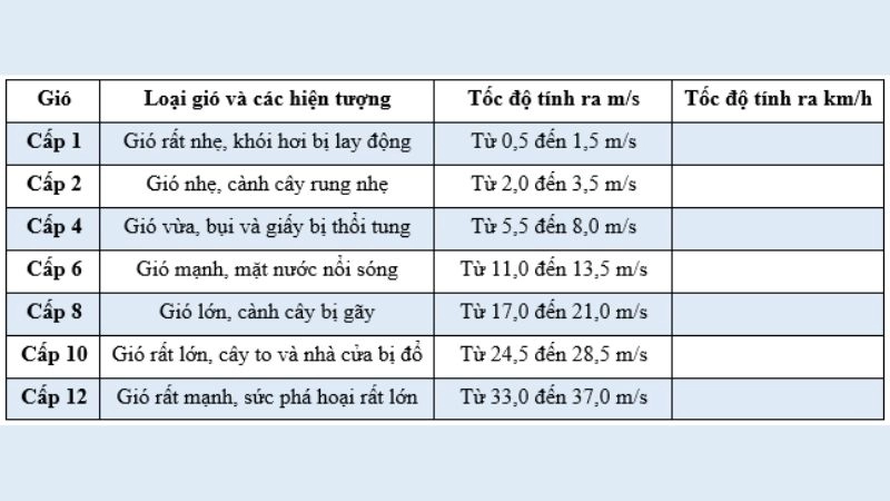 Tốc độ gió là yếu tố then chốt trong thang bão Saffir-Simpson
