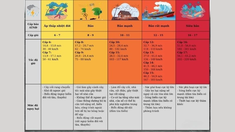 Cấp độ tăng dần theo sức mạnh của thang bão Saffir-Simpson