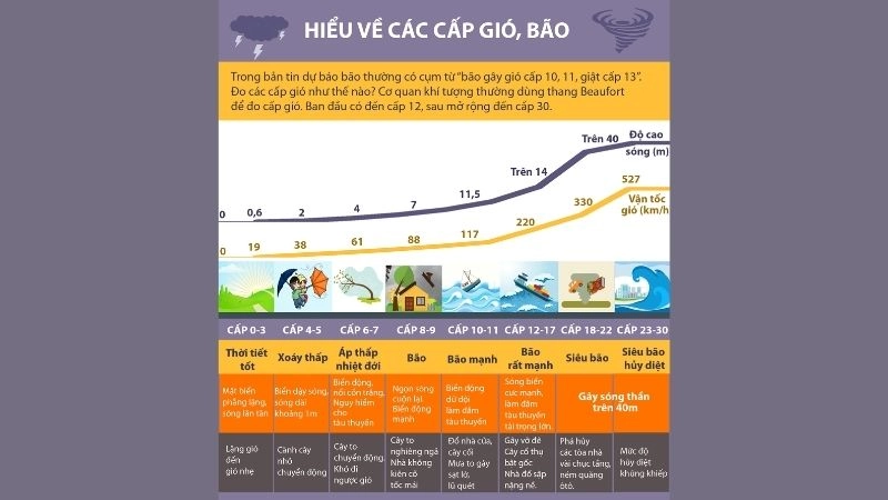 Cường độ bão được đo lường theo thang bão Saffir-Simpson
