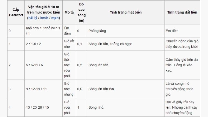 Thang sức gió Beaufort là hệ thống phân loại mức gió
