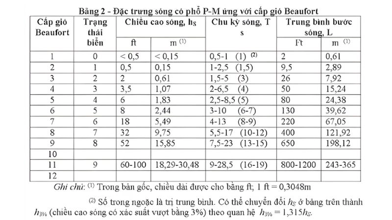 Đo lường sức gió chính xác dựa vào thang sức gió Beaufort