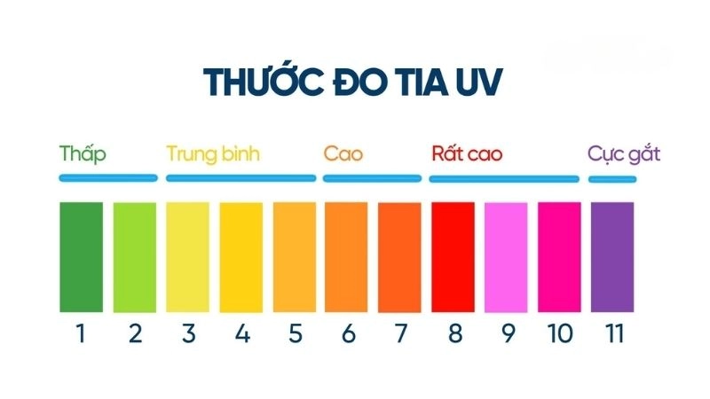 Chỉ số uv phản ánh mức độ tia cực tím (uv) trong thời tiết