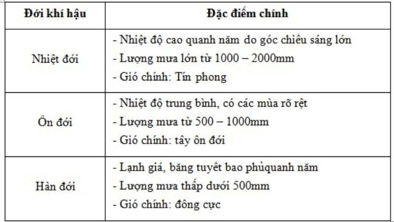 Đặc điểm vùng khí hậu giúp phân biệt các điều kiện thời tiết